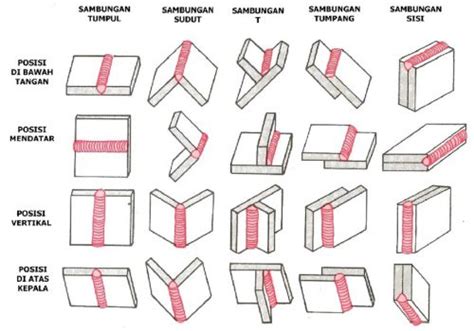Pengelasan Jenis Butt dan Fillet - PT TENSOR - wintechmobiles.com