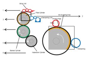 Pengertian Cetak Offset dan Prosesnya | Offset Printing - wintechmobiles.com