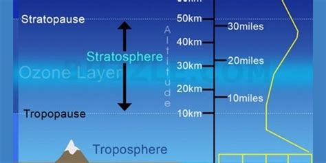 Pengertian dan Ciri-ciri Lapisan Stratosfer - wintechmobiles.com