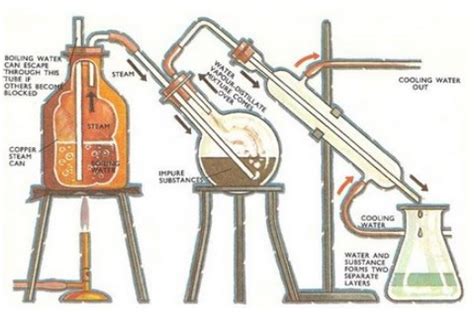 Pengertian dan Proses Destilasi dalam Industri - PT … - wintechmobiles.com