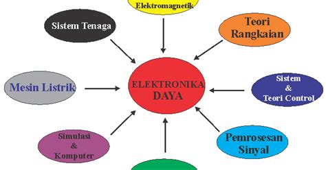 Pengertian Elektronika Daya - BAMAI UMA - Artikel - wintechmobiles.com