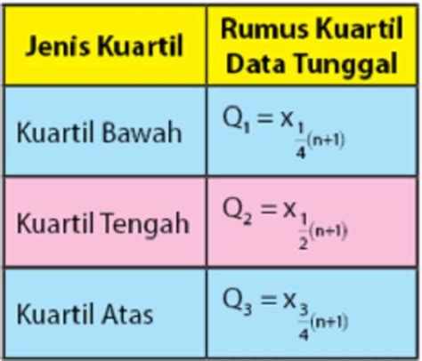 Pengertian Kuartil dan Rumusnya : Dilengkapi Contoh soal - wintechmobiles.com