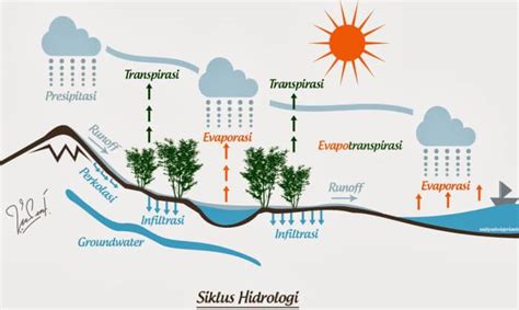 Pengertian Siklus Hidrologi, Proses & Jenis-Jenisnya - muktibox.com