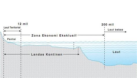Pengertian Wilayah Laut Indonesia: Batas Landas Kontinen, Laut ... - raincitystudios.com