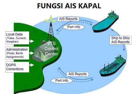 Penggunaan AIS Dalam Navigasi Kapal - Pelayaran - raincitystudios.com