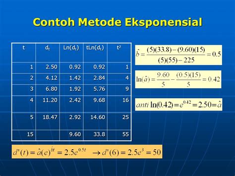 PENGGUNAAN METODE SMOOTHING EKSPONENSIAL …