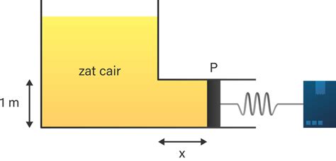Pengisap P mempunyai luas penampang 0,75 cm 2 yang... - Roboguru - wintechmobiles.com