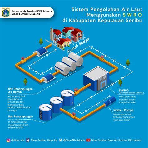 Pengolahan Air Laut Menjadi Air Minum - raincitystudios.com