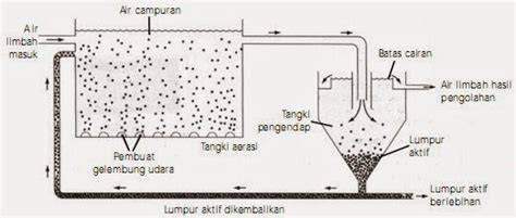 Pengolahan Air Limbah dengan Proses Lumpur Aktif - raincitystudios.com