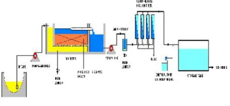 Pengolahan Air Minum: Biofiltrasi & RO | PDF - raincitystudios.com