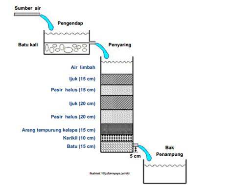Pentingnya Bahan Alami dalam Penyaringan Air: Alternatif Ramah ... - raincitystudios.com
