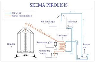 PERANCANGAN DAN UJI ALAT PENGOLAH SAMPAH PLASTIK …