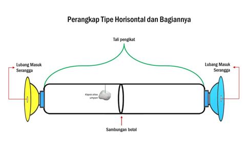 Perangkap Tipe Horisontal - Politanikoe - raincitystudios.com