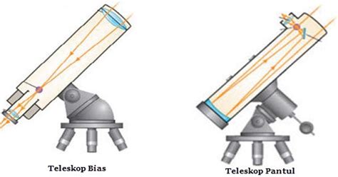 Perbedaan antara teleskop bias dan teleskop pantul... - Roboguru - wintechmobiles.com
