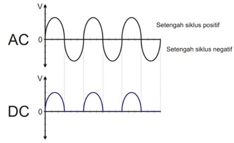 Perbedaan Arus AC dan DC - electricity - wintechmobiles.com