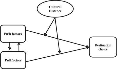 Perceived cultural distance and international destination choice: The ... - wintechmobiles.com