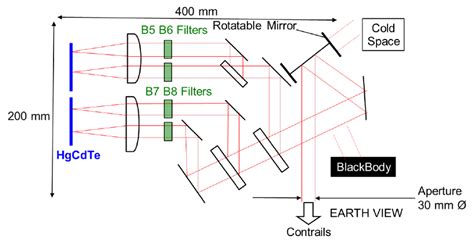 Performance Analysis and Possible Design of an Optical System for ... - muktibox.com