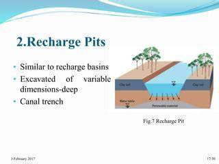 Performance Evaluation of Recharge Pits Method of Artificial Recharge ... - raincitystudios.com