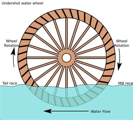 PERFORMANCE OF UNDERSHOT WATER WHEEL … - raincitystudios.com