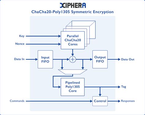 Performance Testing of ChaCha20-Poly1305 for Internet of Things and ... - coolestguyplanet.net