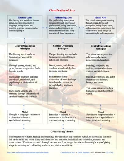 Performing Arts Concept Map: From Stage to Spectacle - muktibox.com