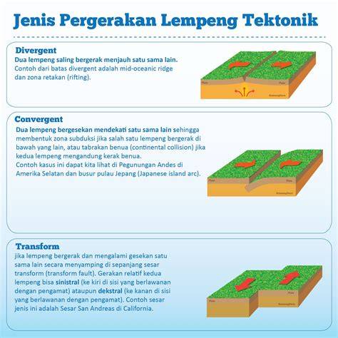 Pergerakan Lempeng Tektonik Bumi - raincitystudios.com