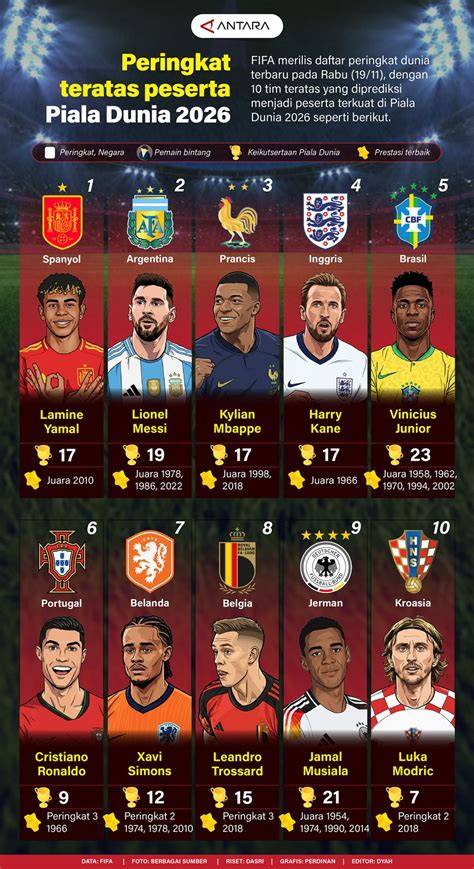 Peringkat dunia FIFA/Coca-Cola - raincitystudios.com