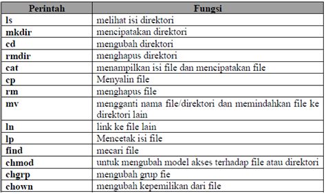 Perintah Dasar Linux dan Fungsinya - e-Padi Helps - coolestguyplanet.net
