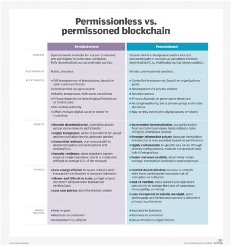 Permissioned vs Permissionless Ledgers - coolestguyplanet.net