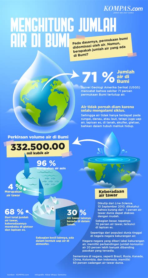 Persebaran air di Bumi - Wikiwand - wintechmobiles.com