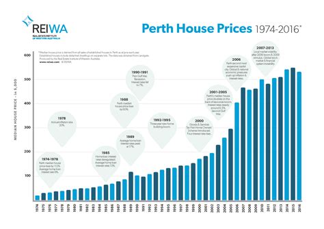 PERTH HOUSE PRICES 1974-2013 - Ideal Homes