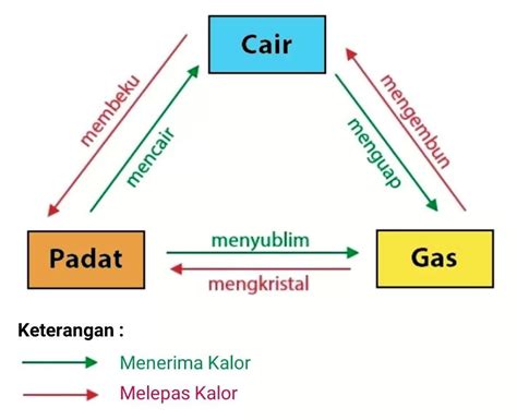 PERUBAHAN MATERI - Politanikoe - wintechmobiles.com