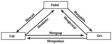 Perubahan wujud zat - Wikipedia bahasa Indonesia, ensiklopedia bebas - wintechmobiles.com