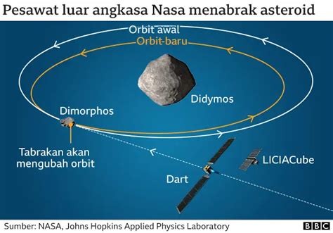Pesawat NASA Geser Orbit Asteroid - wintechmobiles.com