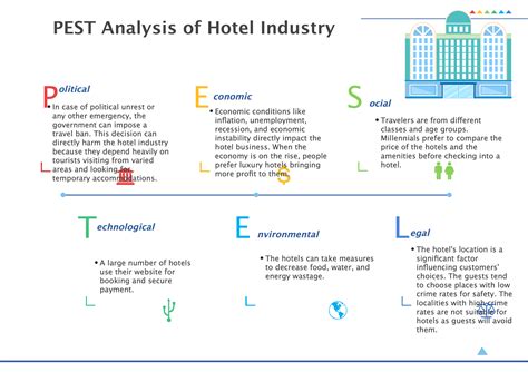 PESTEL Analysis of Hospitality Industry