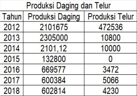 Peternakan Dalam Angka 2024 - Badan Pusat Statistik Indonesia - raincitystudios.com