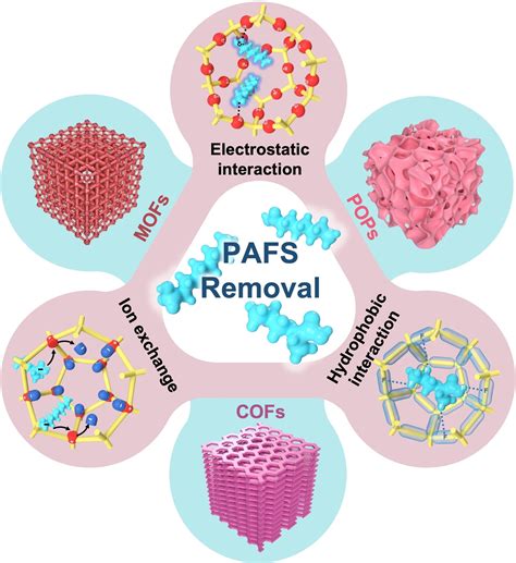 PFAS Remediation Needs Better Adsorbents and Better Materials ... - wintechmobiles.com