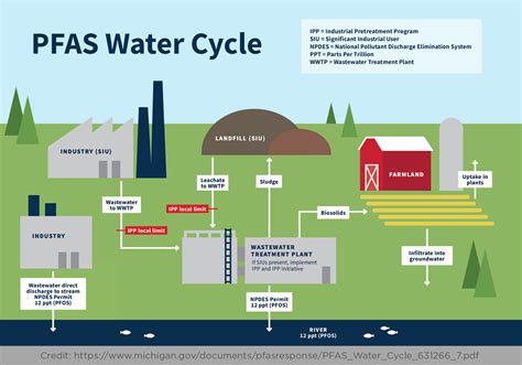 PFAS Treatment for Wastewater - DMAX Plasma - raincitystudios.com