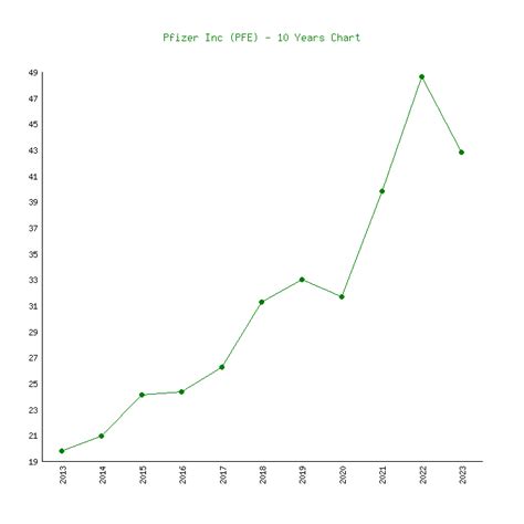 PFE Historical Stock Prices