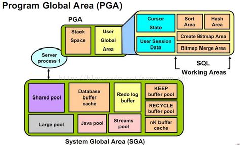 PGA Sizing (PGA_AGGREGATE_TARGET) - Oracle Help Center