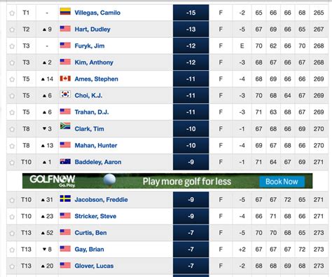 PGA Tour Champions Qualifying Final Stage Par Scores
