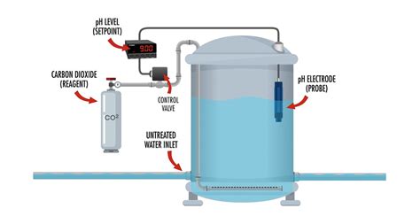 pH Control and Industrial Wastewater - OMEX Environmental - wintechmobiles.com