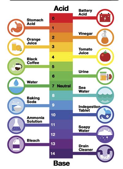 PH Chart Aquariums & Fish Pinterest Posts, Home and Aquarium fish