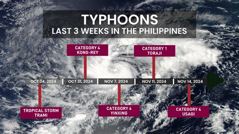 PH getting ready for second powerful typhoon hit in a week