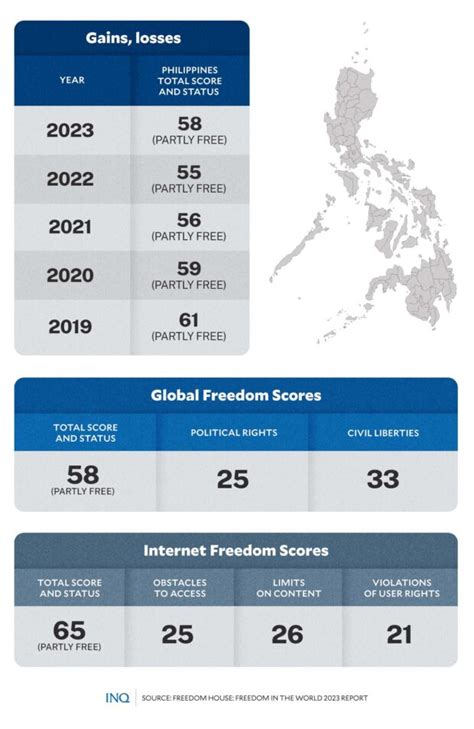 PH keeps ‘partly free’ status in world freedom report