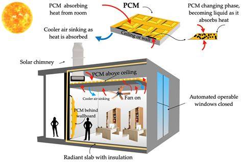 Phase Change Materials (PCM) for Solar Energy … - raincitystudios.com