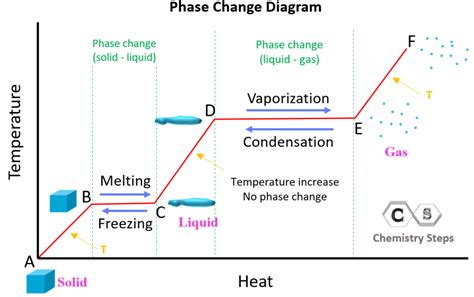 Phase Diagrams | Science | Research Starters - EBSCO - wintechmobiles.com