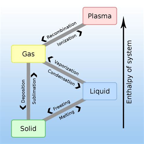 Phase Diagrams In Physical Chemistry: Mapping States Of Matter - wintechmobiles.com