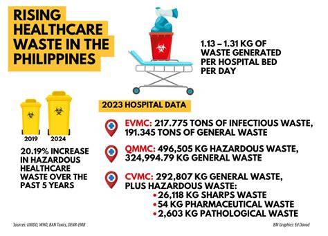 PHL healthcare waste generation on the rise - raincitystudios.com