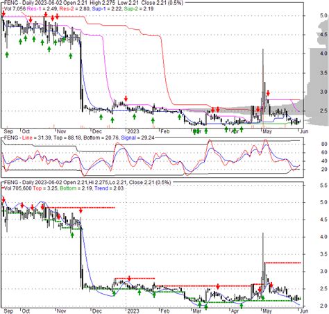 PHOENIX NEW MEDIA LIMITED : FENG Stock Price